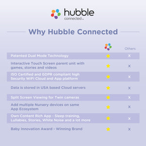 Moniteur Intelligent pour Bébé Nursery Pal Link Premium Hubble Connected -  Clément